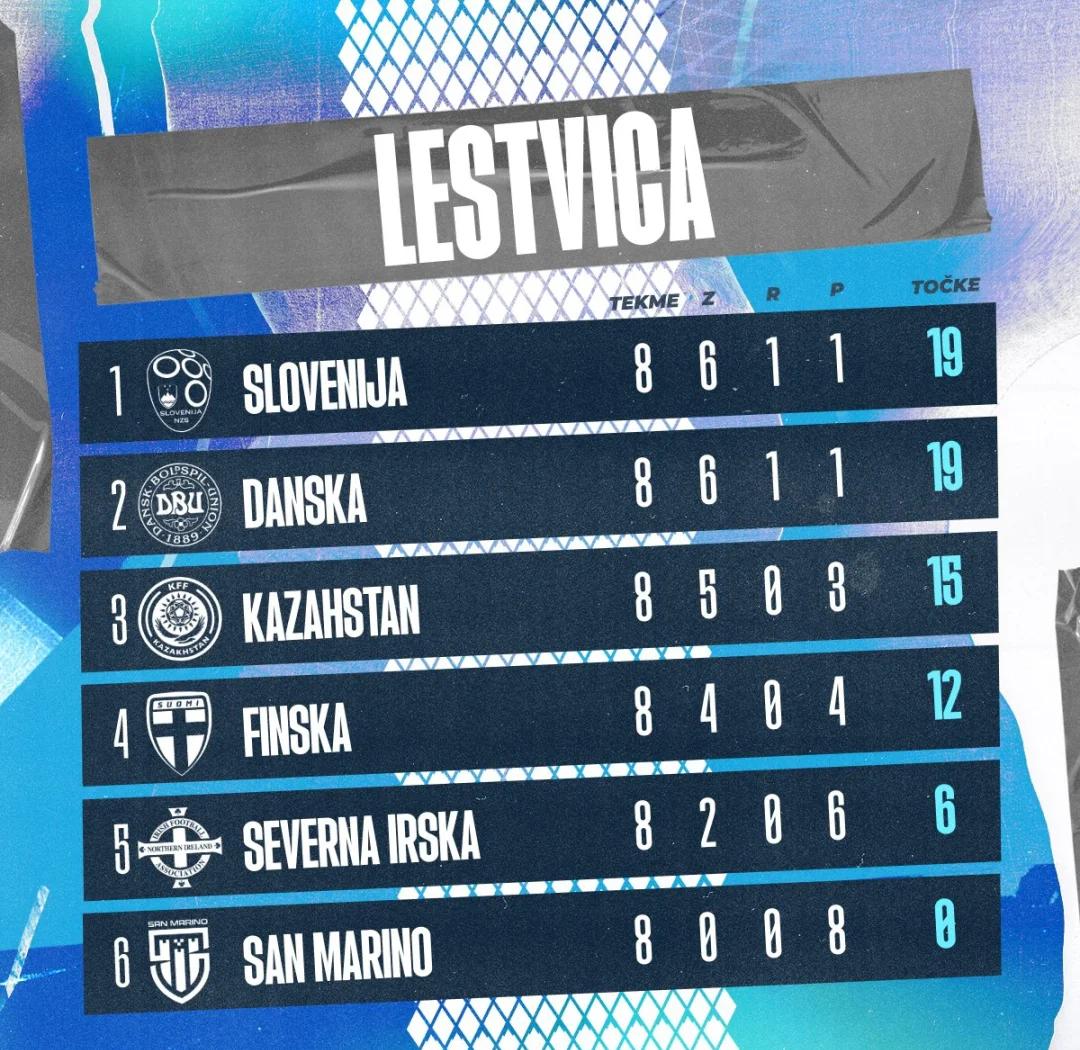 斯洛文尼亚大败意大利，欧洲区资格赛略显艰难